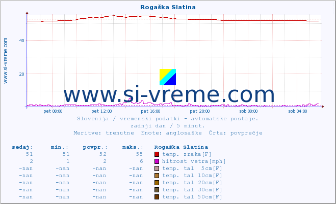 POVPREČJE :: Rogaška Slatina :: temp. zraka | vlaga | smer vetra | hitrost vetra | sunki vetra | tlak | padavine | sonce | temp. tal  5cm | temp. tal 10cm | temp. tal 20cm | temp. tal 30cm | temp. tal 50cm :: zadnji dan / 5 minut.