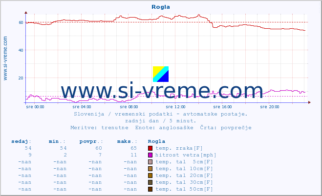 POVPREČJE :: Rogla :: temp. zraka | vlaga | smer vetra | hitrost vetra | sunki vetra | tlak | padavine | sonce | temp. tal  5cm | temp. tal 10cm | temp. tal 20cm | temp. tal 30cm | temp. tal 50cm :: zadnji dan / 5 minut.