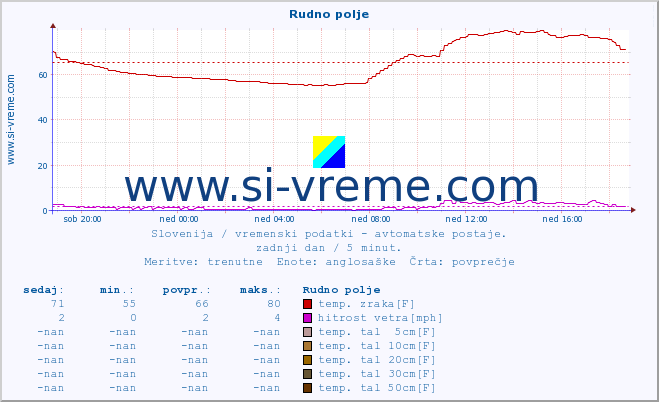 POVPREČJE :: Rudno polje :: temp. zraka | vlaga | smer vetra | hitrost vetra | sunki vetra | tlak | padavine | sonce | temp. tal  5cm | temp. tal 10cm | temp. tal 20cm | temp. tal 30cm | temp. tal 50cm :: zadnji dan / 5 minut.