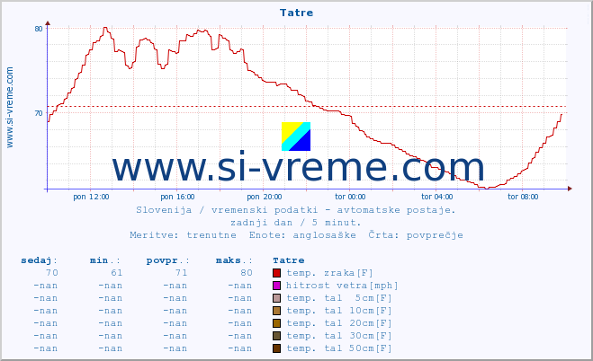 POVPREČJE :: Tatre :: temp. zraka | vlaga | smer vetra | hitrost vetra | sunki vetra | tlak | padavine | sonce | temp. tal  5cm | temp. tal 10cm | temp. tal 20cm | temp. tal 30cm | temp. tal 50cm :: zadnji dan / 5 minut.