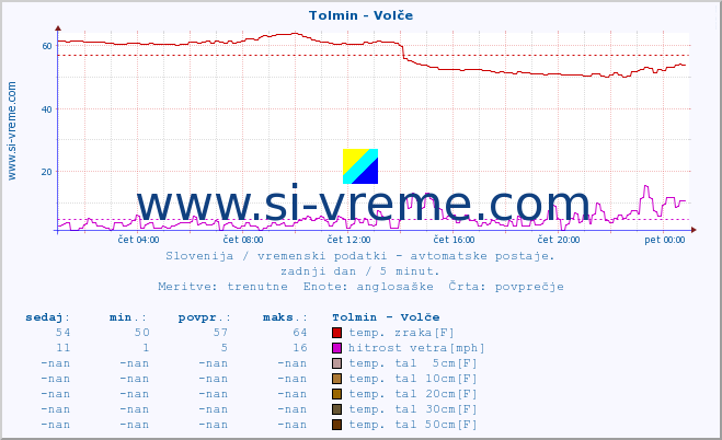 POVPREČJE :: Tolmin - Volče :: temp. zraka | vlaga | smer vetra | hitrost vetra | sunki vetra | tlak | padavine | sonce | temp. tal  5cm | temp. tal 10cm | temp. tal 20cm | temp. tal 30cm | temp. tal 50cm :: zadnji dan / 5 minut.