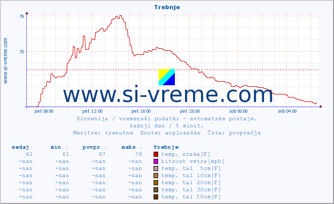 POVPREČJE :: Trebnje :: temp. zraka | vlaga | smer vetra | hitrost vetra | sunki vetra | tlak | padavine | sonce | temp. tal  5cm | temp. tal 10cm | temp. tal 20cm | temp. tal 30cm | temp. tal 50cm :: zadnji dan / 5 minut.