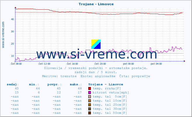 POVPREČJE :: Trojane - Limovce :: temp. zraka | vlaga | smer vetra | hitrost vetra | sunki vetra | tlak | padavine | sonce | temp. tal  5cm | temp. tal 10cm | temp. tal 20cm | temp. tal 30cm | temp. tal 50cm :: zadnji dan / 5 minut.