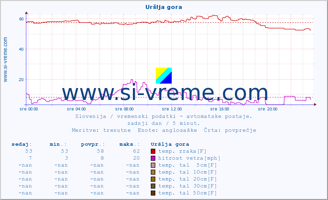 POVPREČJE :: Uršlja gora :: temp. zraka | vlaga | smer vetra | hitrost vetra | sunki vetra | tlak | padavine | sonce | temp. tal  5cm | temp. tal 10cm | temp. tal 20cm | temp. tal 30cm | temp. tal 50cm :: zadnji dan / 5 minut.