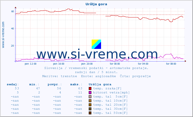 POVPREČJE :: Uršlja gora :: temp. zraka | vlaga | smer vetra | hitrost vetra | sunki vetra | tlak | padavine | sonce | temp. tal  5cm | temp. tal 10cm | temp. tal 20cm | temp. tal 30cm | temp. tal 50cm :: zadnji dan / 5 minut.