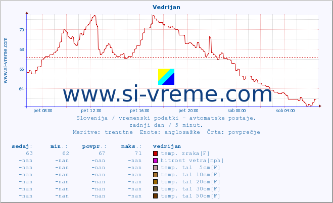 POVPREČJE :: Vedrijan :: temp. zraka | vlaga | smer vetra | hitrost vetra | sunki vetra | tlak | padavine | sonce | temp. tal  5cm | temp. tal 10cm | temp. tal 20cm | temp. tal 30cm | temp. tal 50cm :: zadnji dan / 5 minut.