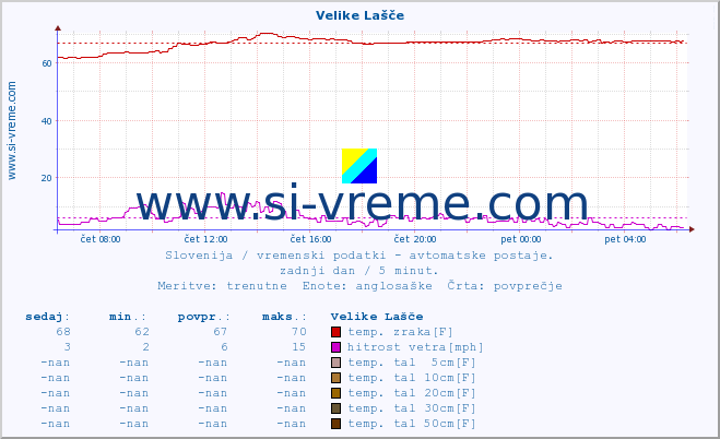 POVPREČJE :: Velike Lašče :: temp. zraka | vlaga | smer vetra | hitrost vetra | sunki vetra | tlak | padavine | sonce | temp. tal  5cm | temp. tal 10cm | temp. tal 20cm | temp. tal 30cm | temp. tal 50cm :: zadnji dan / 5 minut.