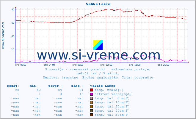 POVPREČJE :: Velike Lašče :: temp. zraka | vlaga | smer vetra | hitrost vetra | sunki vetra | tlak | padavine | sonce | temp. tal  5cm | temp. tal 10cm | temp. tal 20cm | temp. tal 30cm | temp. tal 50cm :: zadnji dan / 5 minut.