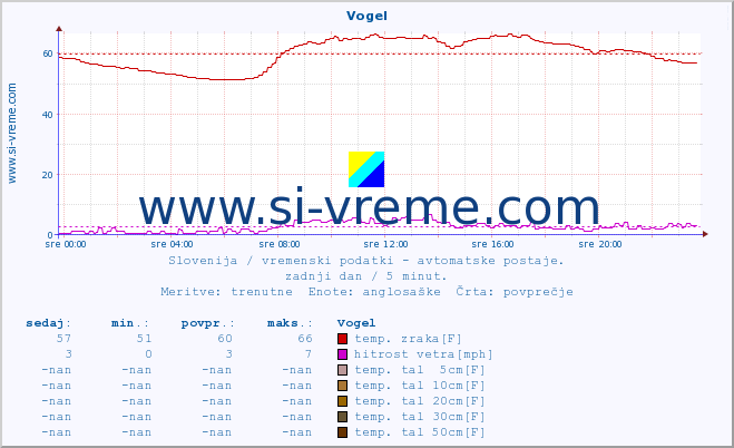 POVPREČJE :: Vogel :: temp. zraka | vlaga | smer vetra | hitrost vetra | sunki vetra | tlak | padavine | sonce | temp. tal  5cm | temp. tal 10cm | temp. tal 20cm | temp. tal 30cm | temp. tal 50cm :: zadnji dan / 5 minut.