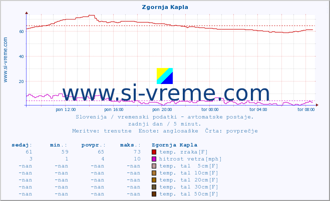 POVPREČJE :: Zgornja Kapla :: temp. zraka | vlaga | smer vetra | hitrost vetra | sunki vetra | tlak | padavine | sonce | temp. tal  5cm | temp. tal 10cm | temp. tal 20cm | temp. tal 30cm | temp. tal 50cm :: zadnji dan / 5 minut.