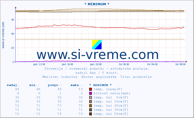 POVPREČJE :: * MINIMUM * :: temp. zraka | vlaga | smer vetra | hitrost vetra | sunki vetra | tlak | padavine | sonce | temp. tal  5cm | temp. tal 10cm | temp. tal 20cm | temp. tal 30cm | temp. tal 50cm :: zadnji dan / 5 minut.