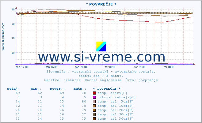 POVPREČJE :: * POVPREČJE * :: temp. zraka | vlaga | smer vetra | hitrost vetra | sunki vetra | tlak | padavine | sonce | temp. tal  5cm | temp. tal 10cm | temp. tal 20cm | temp. tal 30cm | temp. tal 50cm :: zadnji dan / 5 minut.