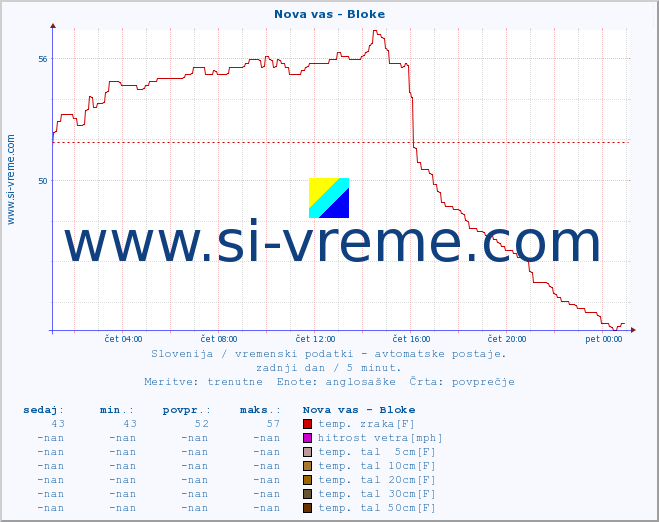 POVPREČJE :: Nova vas - Bloke :: temp. zraka | vlaga | smer vetra | hitrost vetra | sunki vetra | tlak | padavine | sonce | temp. tal  5cm | temp. tal 10cm | temp. tal 20cm | temp. tal 30cm | temp. tal 50cm :: zadnji dan / 5 minut.