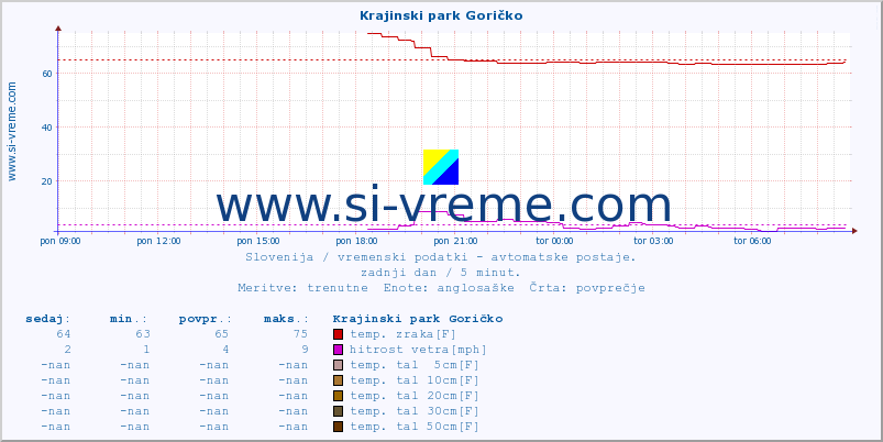 POVPREČJE :: Krajinski park Goričko :: temp. zraka | vlaga | smer vetra | hitrost vetra | sunki vetra | tlak | padavine | sonce | temp. tal  5cm | temp. tal 10cm | temp. tal 20cm | temp. tal 30cm | temp. tal 50cm :: zadnji dan / 5 minut.