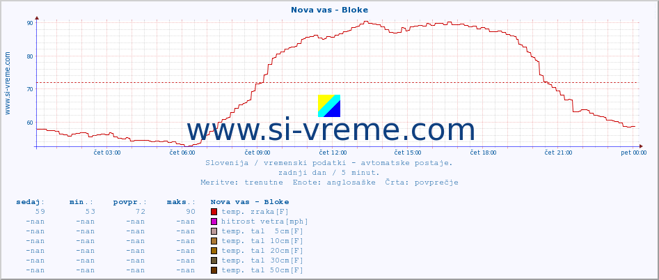 POVPREČJE :: Nova vas - Bloke :: temp. zraka | vlaga | smer vetra | hitrost vetra | sunki vetra | tlak | padavine | sonce | temp. tal  5cm | temp. tal 10cm | temp. tal 20cm | temp. tal 30cm | temp. tal 50cm :: zadnji dan / 5 minut.