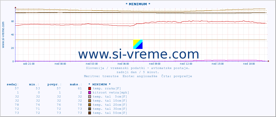 POVPREČJE :: * MINIMUM * :: temp. zraka | vlaga | smer vetra | hitrost vetra | sunki vetra | tlak | padavine | sonce | temp. tal  5cm | temp. tal 10cm | temp. tal 20cm | temp. tal 30cm | temp. tal 50cm :: zadnji dan / 5 minut.