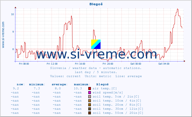  :: Blegoš :: air temp. | humi- dity | wind dir. | wind speed | wind gusts | air pressure | precipi- tation | sun strength | soil temp. 5cm / 2in | soil temp. 10cm / 4in | soil temp. 20cm / 8in | soil temp. 30cm / 12in | soil temp. 50cm / 20in :: last day / 5 minutes.