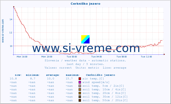  :: Cerkniško jezero :: air temp. | humi- dity | wind dir. | wind speed | wind gusts | air pressure | precipi- tation | sun strength | soil temp. 5cm / 2in | soil temp. 10cm / 4in | soil temp. 20cm / 8in | soil temp. 30cm / 12in | soil temp. 50cm / 20in :: last day / 5 minutes.