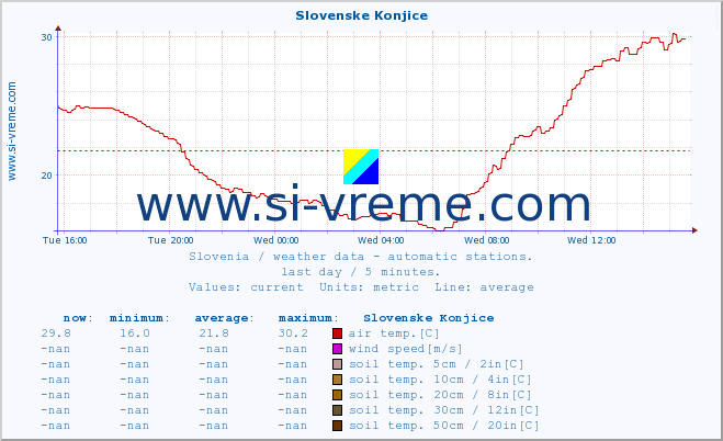  :: Slovenske Konjice :: air temp. | humi- dity | wind dir. | wind speed | wind gusts | air pressure | precipi- tation | sun strength | soil temp. 5cm / 2in | soil temp. 10cm / 4in | soil temp. 20cm / 8in | soil temp. 30cm / 12in | soil temp. 50cm / 20in :: last day / 5 minutes.