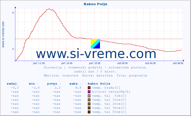 POVPREČJE :: Babno Polje :: temp. zraka | vlaga | smer vetra | hitrost vetra | sunki vetra | tlak | padavine | sonce | temp. tal  5cm | temp. tal 10cm | temp. tal 20cm | temp. tal 30cm | temp. tal 50cm :: zadnji dan / 5 minut.