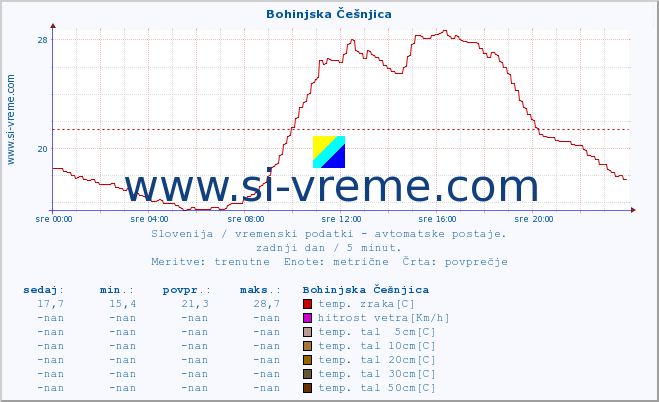 POVPREČJE :: Bohinjska Češnjica :: temp. zraka | vlaga | smer vetra | hitrost vetra | sunki vetra | tlak | padavine | sonce | temp. tal  5cm | temp. tal 10cm | temp. tal 20cm | temp. tal 30cm | temp. tal 50cm :: zadnji dan / 5 minut.