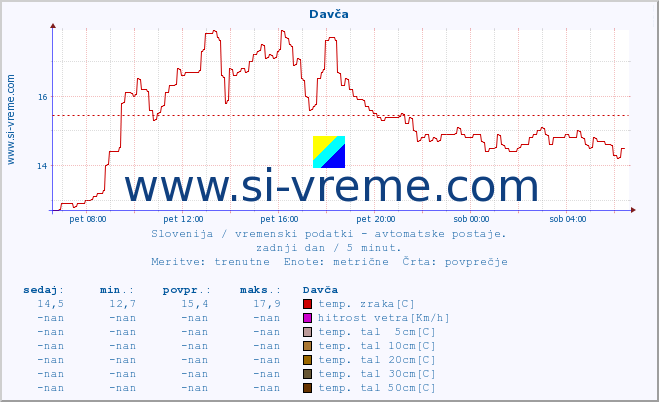 POVPREČJE :: Davča :: temp. zraka | vlaga | smer vetra | hitrost vetra | sunki vetra | tlak | padavine | sonce | temp. tal  5cm | temp. tal 10cm | temp. tal 20cm | temp. tal 30cm | temp. tal 50cm :: zadnji dan / 5 minut.