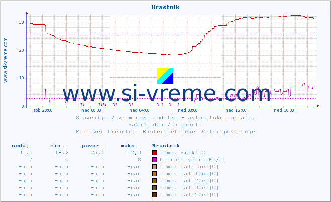 POVPREČJE :: Hrastnik :: temp. zraka | vlaga | smer vetra | hitrost vetra | sunki vetra | tlak | padavine | sonce | temp. tal  5cm | temp. tal 10cm | temp. tal 20cm | temp. tal 30cm | temp. tal 50cm :: zadnji dan / 5 minut.