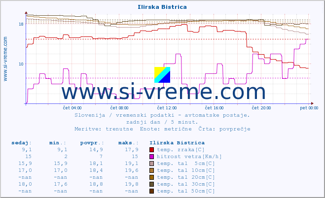 POVPREČJE :: Ilirska Bistrica :: temp. zraka | vlaga | smer vetra | hitrost vetra | sunki vetra | tlak | padavine | sonce | temp. tal  5cm | temp. tal 10cm | temp. tal 20cm | temp. tal 30cm | temp. tal 50cm :: zadnji dan / 5 minut.