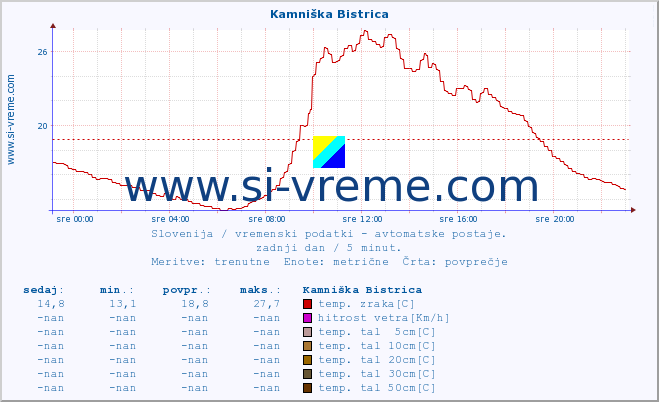 POVPREČJE :: Kamniška Bistrica :: temp. zraka | vlaga | smer vetra | hitrost vetra | sunki vetra | tlak | padavine | sonce | temp. tal  5cm | temp. tal 10cm | temp. tal 20cm | temp. tal 30cm | temp. tal 50cm :: zadnji dan / 5 minut.