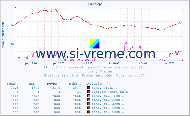 POVPREČJE :: Kočevje :: temp. zraka | vlaga | smer vetra | hitrost vetra | sunki vetra | tlak | padavine | sonce | temp. tal  5cm | temp. tal 10cm | temp. tal 20cm | temp. tal 30cm | temp. tal 50cm :: zadnji dan / 5 minut.