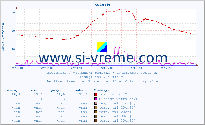 POVPREČJE :: Kočevje :: temp. zraka | vlaga | smer vetra | hitrost vetra | sunki vetra | tlak | padavine | sonce | temp. tal  5cm | temp. tal 10cm | temp. tal 20cm | temp. tal 30cm | temp. tal 50cm :: zadnji dan / 5 minut.