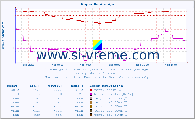 POVPREČJE :: Koper Kapitanija :: temp. zraka | vlaga | smer vetra | hitrost vetra | sunki vetra | tlak | padavine | sonce | temp. tal  5cm | temp. tal 10cm | temp. tal 20cm | temp. tal 30cm | temp. tal 50cm :: zadnji dan / 5 minut.