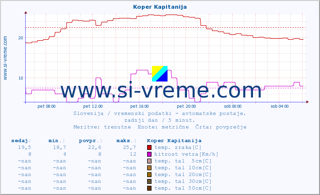 POVPREČJE :: Koper Kapitanija :: temp. zraka | vlaga | smer vetra | hitrost vetra | sunki vetra | tlak | padavine | sonce | temp. tal  5cm | temp. tal 10cm | temp. tal 20cm | temp. tal 30cm | temp. tal 50cm :: zadnji dan / 5 minut.