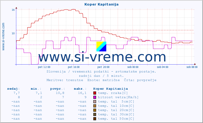 POVPREČJE :: Koper Kapitanija :: temp. zraka | vlaga | smer vetra | hitrost vetra | sunki vetra | tlak | padavine | sonce | temp. tal  5cm | temp. tal 10cm | temp. tal 20cm | temp. tal 30cm | temp. tal 50cm :: zadnji dan / 5 minut.