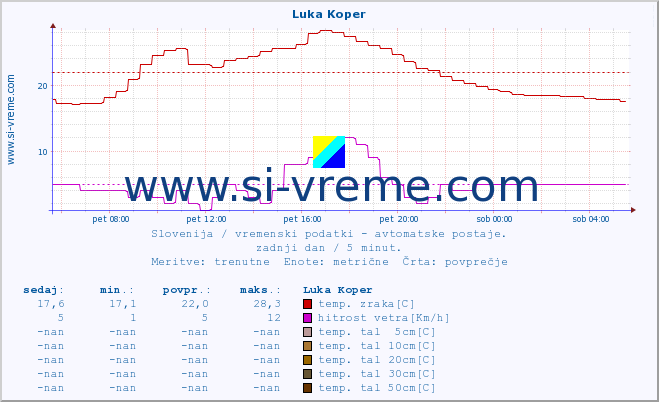 POVPREČJE :: Luka Koper :: temp. zraka | vlaga | smer vetra | hitrost vetra | sunki vetra | tlak | padavine | sonce | temp. tal  5cm | temp. tal 10cm | temp. tal 20cm | temp. tal 30cm | temp. tal 50cm :: zadnji dan / 5 minut.