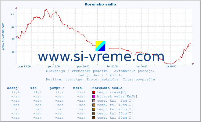 POVPREČJE :: Korensko sedlo :: temp. zraka | vlaga | smer vetra | hitrost vetra | sunki vetra | tlak | padavine | sonce | temp. tal  5cm | temp. tal 10cm | temp. tal 20cm | temp. tal 30cm | temp. tal 50cm :: zadnji dan / 5 minut.