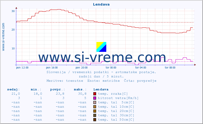 POVPREČJE :: Lendava :: temp. zraka | vlaga | smer vetra | hitrost vetra | sunki vetra | tlak | padavine | sonce | temp. tal  5cm | temp. tal 10cm | temp. tal 20cm | temp. tal 30cm | temp. tal 50cm :: zadnji dan / 5 minut.