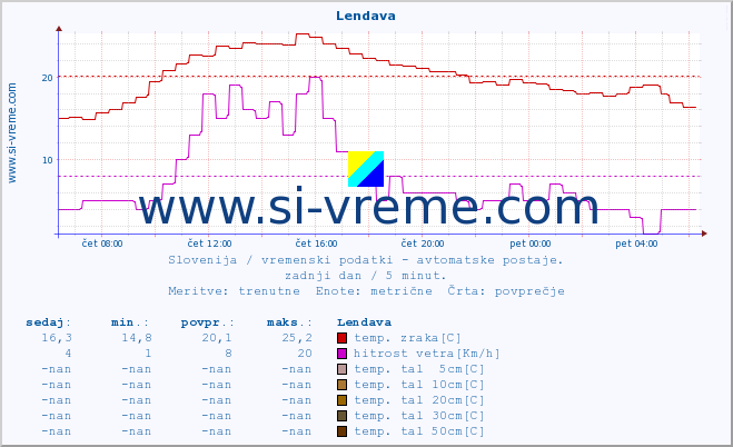 POVPREČJE :: Lendava :: temp. zraka | vlaga | smer vetra | hitrost vetra | sunki vetra | tlak | padavine | sonce | temp. tal  5cm | temp. tal 10cm | temp. tal 20cm | temp. tal 30cm | temp. tal 50cm :: zadnji dan / 5 minut.