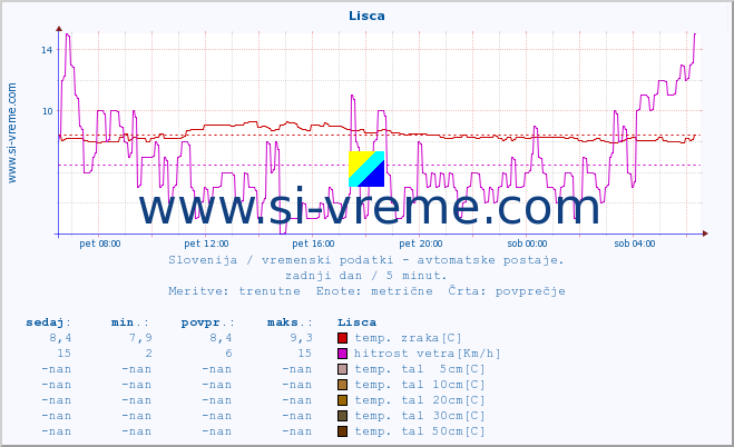 POVPREČJE :: Lisca :: temp. zraka | vlaga | smer vetra | hitrost vetra | sunki vetra | tlak | padavine | sonce | temp. tal  5cm | temp. tal 10cm | temp. tal 20cm | temp. tal 30cm | temp. tal 50cm :: zadnji dan / 5 minut.