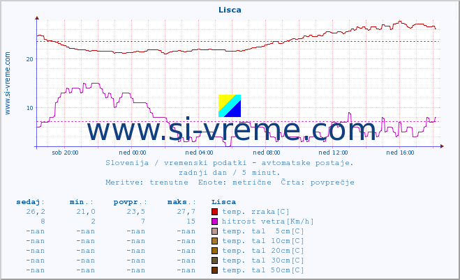 POVPREČJE :: Lisca :: temp. zraka | vlaga | smer vetra | hitrost vetra | sunki vetra | tlak | padavine | sonce | temp. tal  5cm | temp. tal 10cm | temp. tal 20cm | temp. tal 30cm | temp. tal 50cm :: zadnji dan / 5 minut.