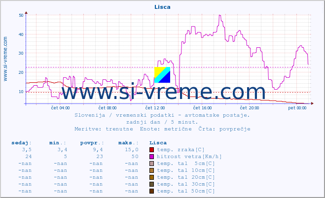 POVPREČJE :: Lisca :: temp. zraka | vlaga | smer vetra | hitrost vetra | sunki vetra | tlak | padavine | sonce | temp. tal  5cm | temp. tal 10cm | temp. tal 20cm | temp. tal 30cm | temp. tal 50cm :: zadnji dan / 5 minut.