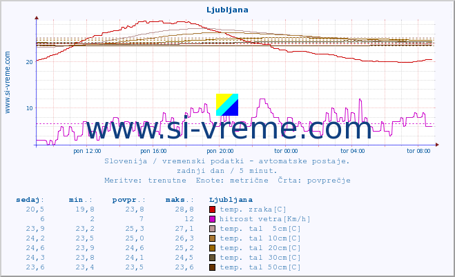 POVPREČJE :: Ljubljana :: temp. zraka | vlaga | smer vetra | hitrost vetra | sunki vetra | tlak | padavine | sonce | temp. tal  5cm | temp. tal 10cm | temp. tal 20cm | temp. tal 30cm | temp. tal 50cm :: zadnji dan / 5 minut.