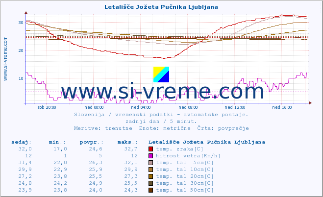 POVPREČJE :: Letališče Jožeta Pučnika Ljubljana :: temp. zraka | vlaga | smer vetra | hitrost vetra | sunki vetra | tlak | padavine | sonce | temp. tal  5cm | temp. tal 10cm | temp. tal 20cm | temp. tal 30cm | temp. tal 50cm :: zadnji dan / 5 minut.