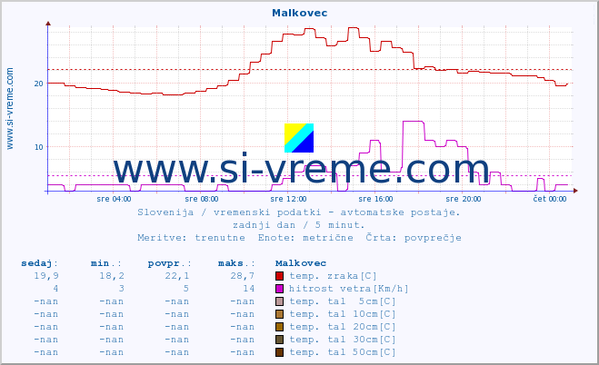 POVPREČJE :: Malkovec :: temp. zraka | vlaga | smer vetra | hitrost vetra | sunki vetra | tlak | padavine | sonce | temp. tal  5cm | temp. tal 10cm | temp. tal 20cm | temp. tal 30cm | temp. tal 50cm :: zadnji dan / 5 minut.