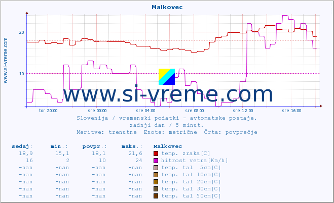 POVPREČJE :: Malkovec :: temp. zraka | vlaga | smer vetra | hitrost vetra | sunki vetra | tlak | padavine | sonce | temp. tal  5cm | temp. tal 10cm | temp. tal 20cm | temp. tal 30cm | temp. tal 50cm :: zadnji dan / 5 minut.