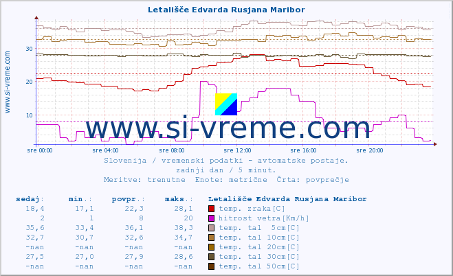 POVPREČJE :: Letališče Edvarda Rusjana Maribor :: temp. zraka | vlaga | smer vetra | hitrost vetra | sunki vetra | tlak | padavine | sonce | temp. tal  5cm | temp. tal 10cm | temp. tal 20cm | temp. tal 30cm | temp. tal 50cm :: zadnji dan / 5 minut.