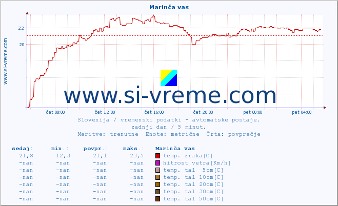 POVPREČJE :: Marinča vas :: temp. zraka | vlaga | smer vetra | hitrost vetra | sunki vetra | tlak | padavine | sonce | temp. tal  5cm | temp. tal 10cm | temp. tal 20cm | temp. tal 30cm | temp. tal 50cm :: zadnji dan / 5 minut.