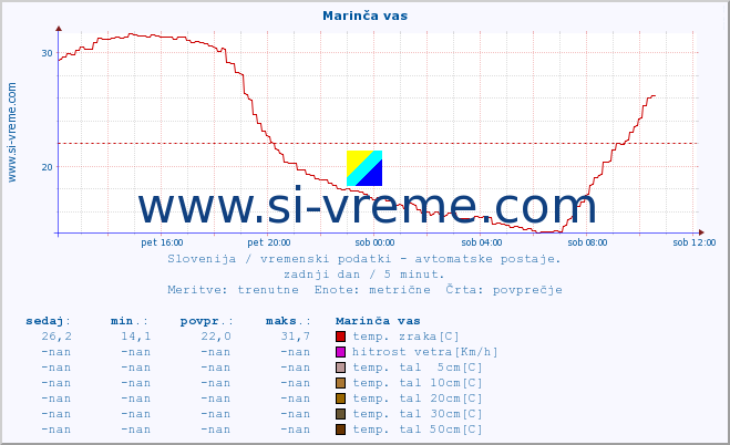 POVPREČJE :: Marinča vas :: temp. zraka | vlaga | smer vetra | hitrost vetra | sunki vetra | tlak | padavine | sonce | temp. tal  5cm | temp. tal 10cm | temp. tal 20cm | temp. tal 30cm | temp. tal 50cm :: zadnji dan / 5 minut.