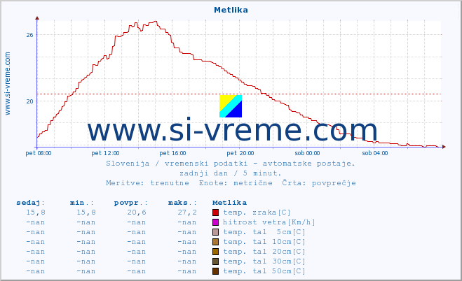 POVPREČJE :: Metlika :: temp. zraka | vlaga | smer vetra | hitrost vetra | sunki vetra | tlak | padavine | sonce | temp. tal  5cm | temp. tal 10cm | temp. tal 20cm | temp. tal 30cm | temp. tal 50cm :: zadnji dan / 5 minut.