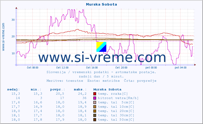 POVPREČJE :: Murska Sobota :: temp. zraka | vlaga | smer vetra | hitrost vetra | sunki vetra | tlak | padavine | sonce | temp. tal  5cm | temp. tal 10cm | temp. tal 20cm | temp. tal 30cm | temp. tal 50cm :: zadnji dan / 5 minut.